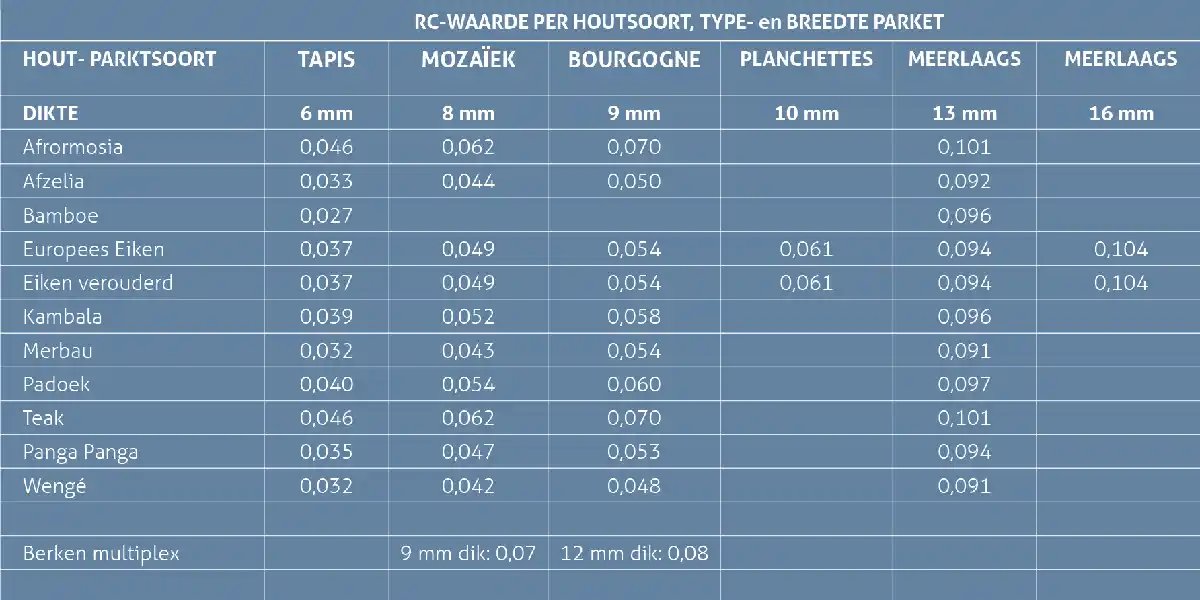 Warmte weerstand Waarde R-C waarden houten vloeren